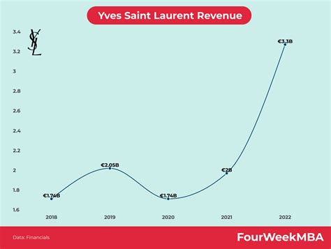 ysl profumi annual report|Revenue share of Yves Saint Laurent worldwide in 2023, by .